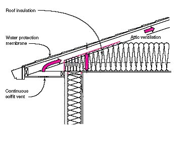 Raised Heel roof truss